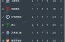 申花五连胜继续领跑积分榜，内马尔主帅陷下课危机！的简单介绍