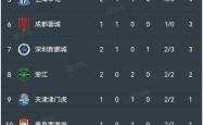 申花五连胜继续领跑积分榜，内马尔主帅陷下课危机！的简单介绍