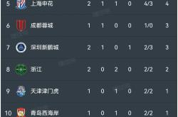 申花五连胜继续领跑积分榜，内马尔主帅陷下课危机！的简单介绍